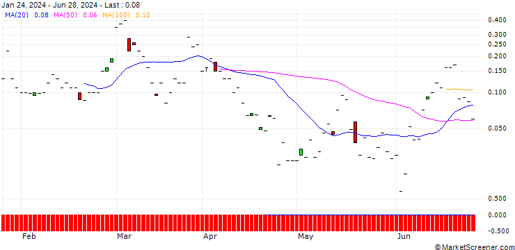 Chart JP MORGAN/CALL/SEAGATE TECHNOLOGY HLDGS./115/0.1/19.07.24