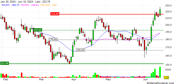 Chart EPACK Durable Limited