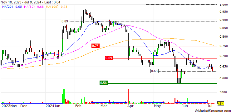 Chart Baguio Green Group Limited
