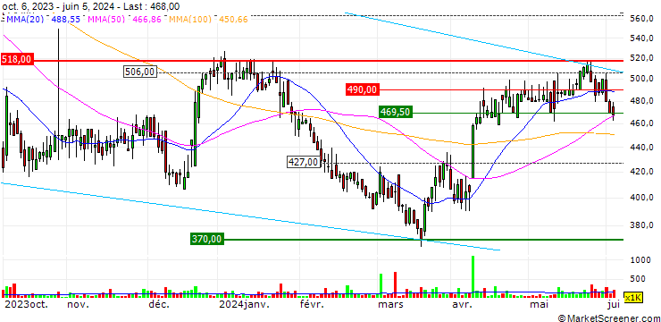 Chart Treatt plc