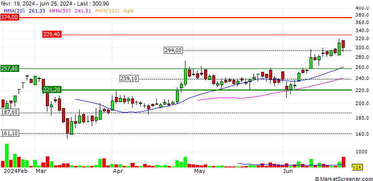 Chart Wise Travel India Limited
