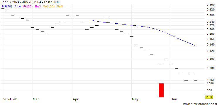 Chart UBS/CALL/DOCMORRIS/140.005/0.02/20.06.25