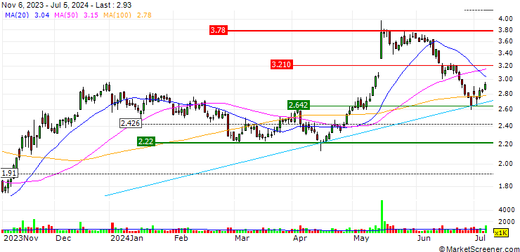 Chart UNLIMITED TURBO BULL - ELIOR GROUP