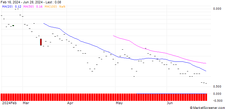 Chart JP MORGAN/CALL/MARATHON DIGITAL/44/0.1/20.09.24