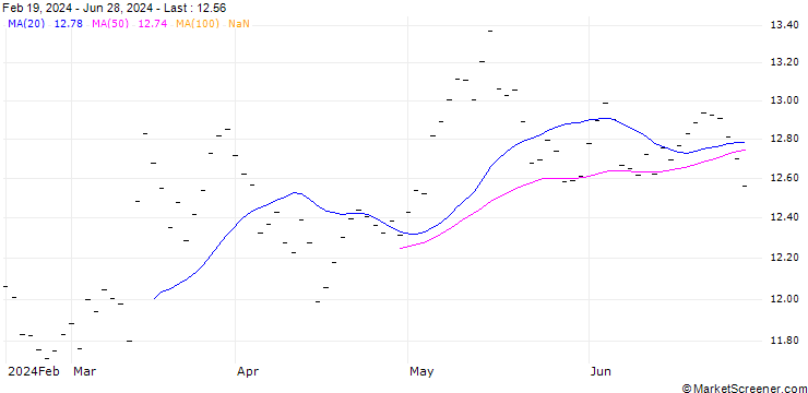 Chart E.ON SE (EO7) - ELA/20250221