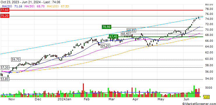 Chart Lyxor PEA NASDAQ-100 UCITS ETF - EUR