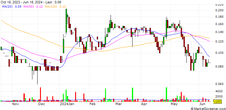 Chart Blackbird Critical Metals Corp.