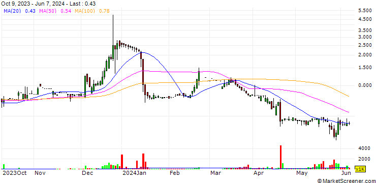 Chart Summi (Group) Holdings Limited