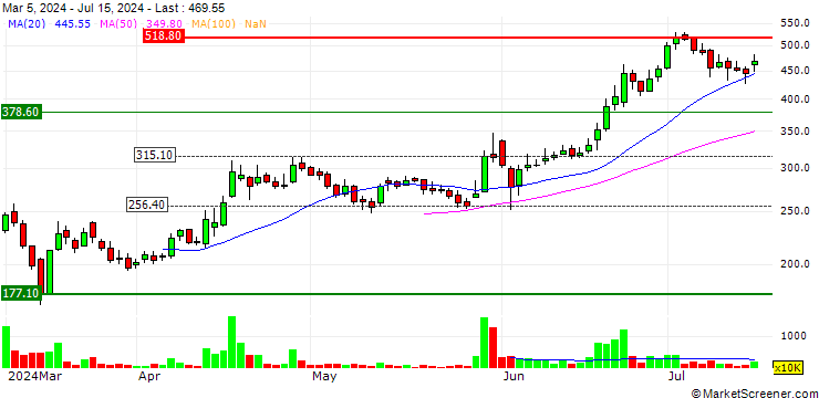 Chart Exicom Tele-Systems Limited
