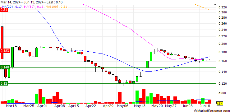 Chart Nam Cheong Limited