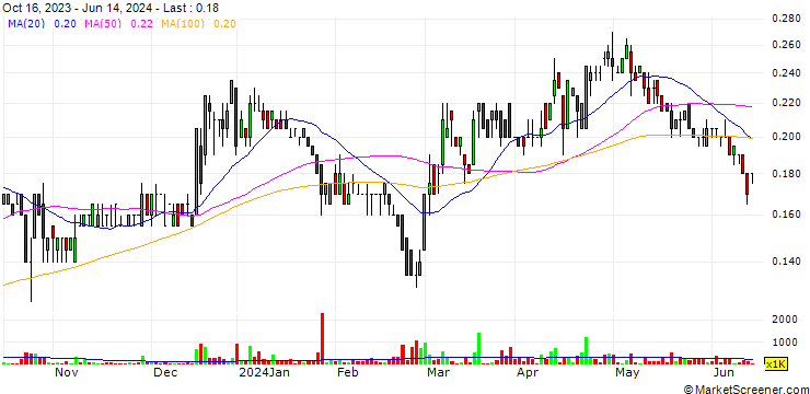Chart Sitka Gold Corp.