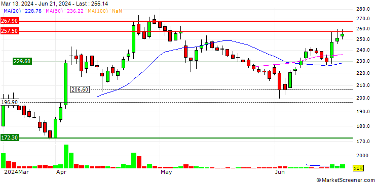 Chart J.G. Chemicals Limited
