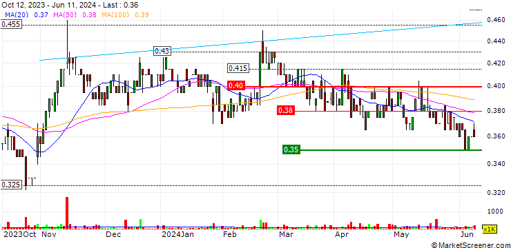 Chart Orthocell Limited