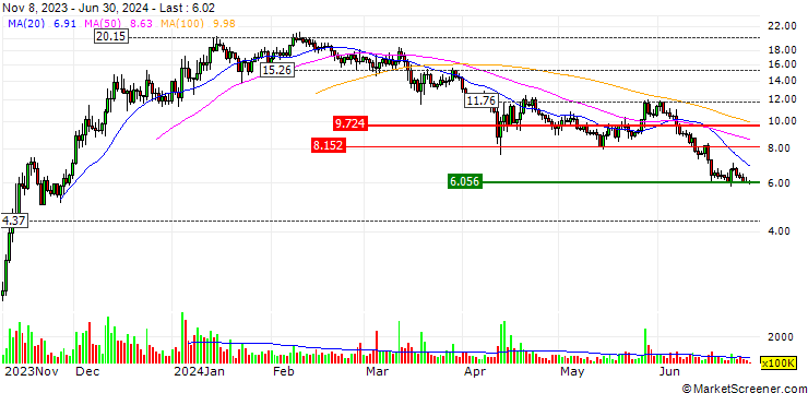 Chart Celestia (TIA/USD)