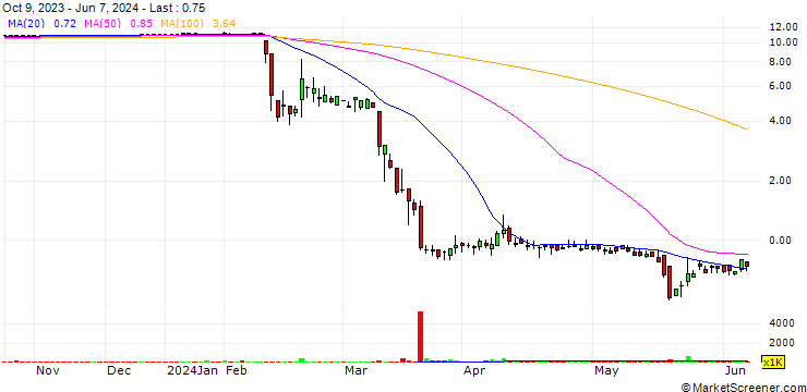 Chart Nature's Miracle Holding Inc.