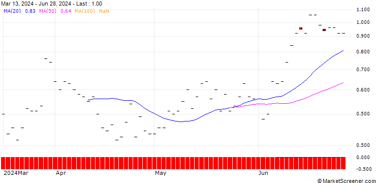 Chart JP MORGAN/CALL/SEAGATE TECHNOLOGY HLDGS./140/0.1/19.12.25