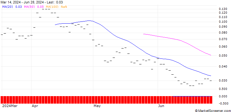 Chart JP MORGAN/CALL/BMW/175/0.1/19.12.25