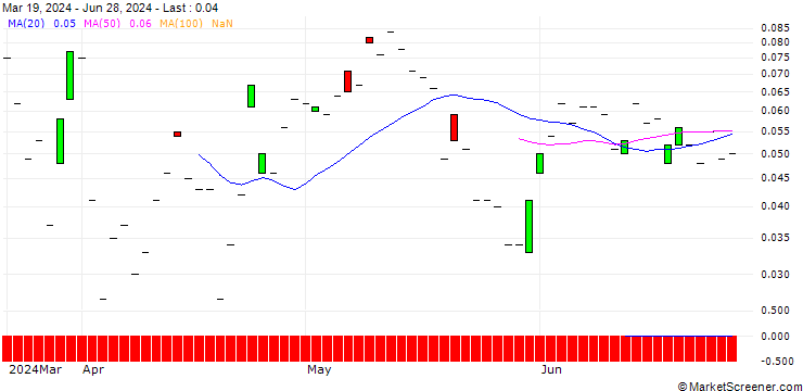 Chart SG/CALL/RECKITT BENCKISER/5500/0.1/20.12.24