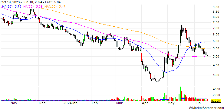 Chart China Vanke Co., Ltd.