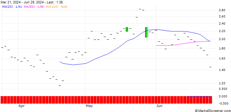 Chart JP MORGAN/CALL/PDD HLDGADS/200/0.1/19.12.25