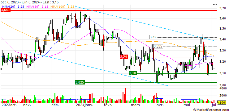 Chart DZ BANK/CALL/7C SOLARPARKEN/4/1/20.12.24