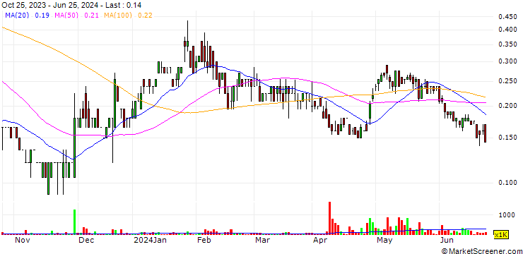Chart Promino Nutritional Sciences Inc.