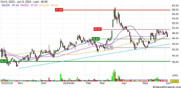 Chart MiTAC Holdings Corporation