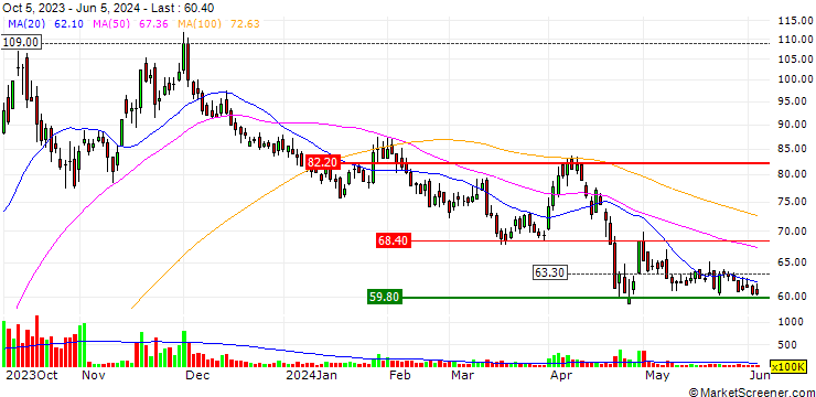 Chart Dynamic Holding Co., Ltd.