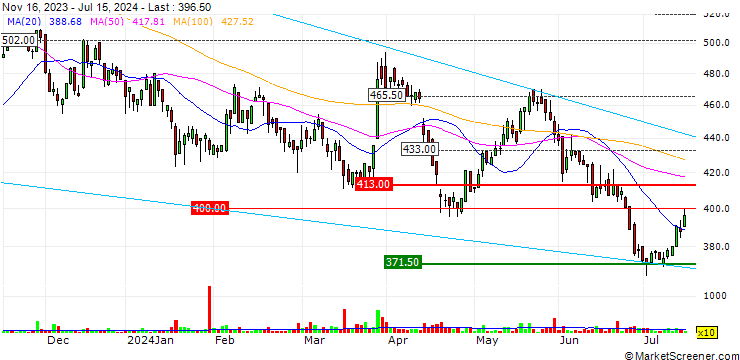 Chart Bystronic AG