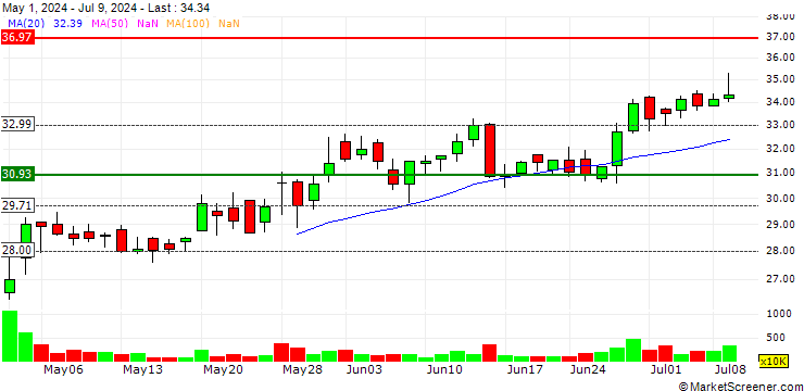 Chart Viking Holdings Ltd