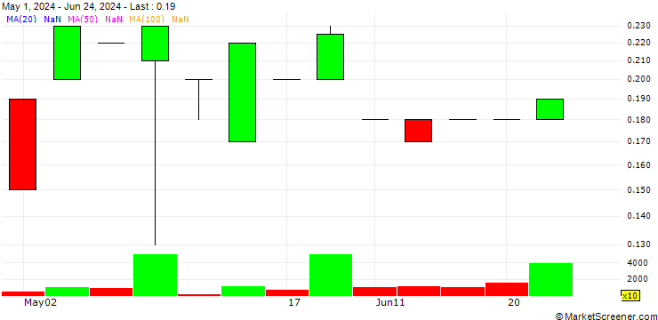 Chart THS Maple Holdings Ltd.