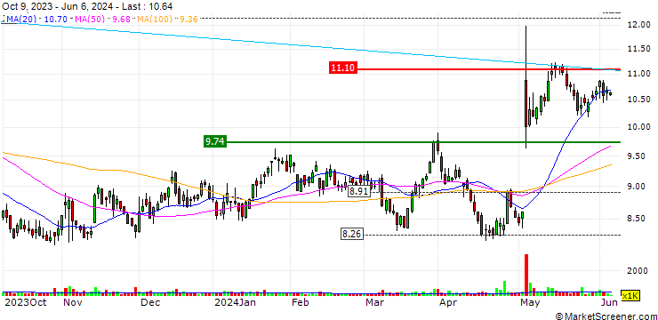 Chart El Pollo Loco Holdings, Inc.