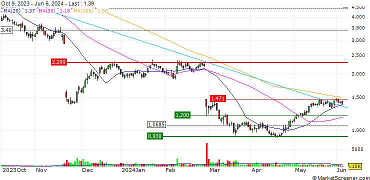 Chart BANK VONTOBEL/CALL/AMS-OSRAM/12/0.3333/20.12.24