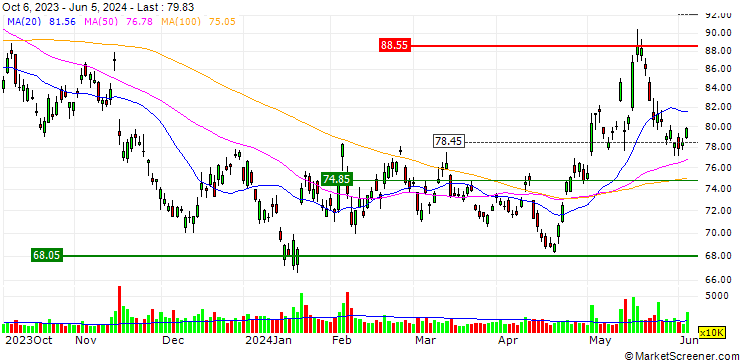 Chart UNLIMITED TURBO LONG - ALIBABA GROUP ADR
