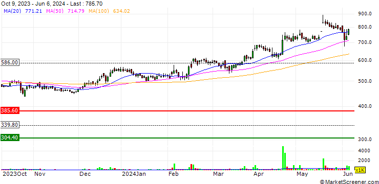 Chart Sudarshan Chemical Industries Limited