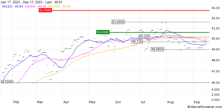 Chart iShares MSCI EMU Large Cap UCITS ETF - EUR