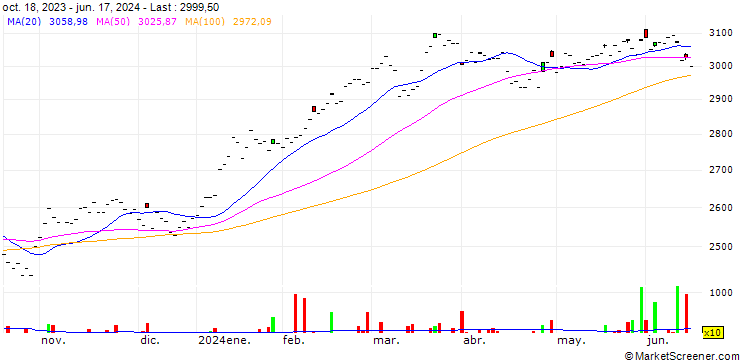 Chart UBS ETF  MSCI Japan UCITS ETF (JPY) A-UKdis - JPY