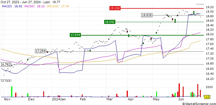 Chart UBS ETF  MSCI Switzerland 20/35 UCITS ETF (CHF) A-UKdis - CHF