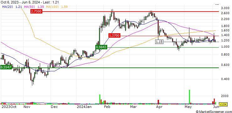 Chart FibroGen, Inc.