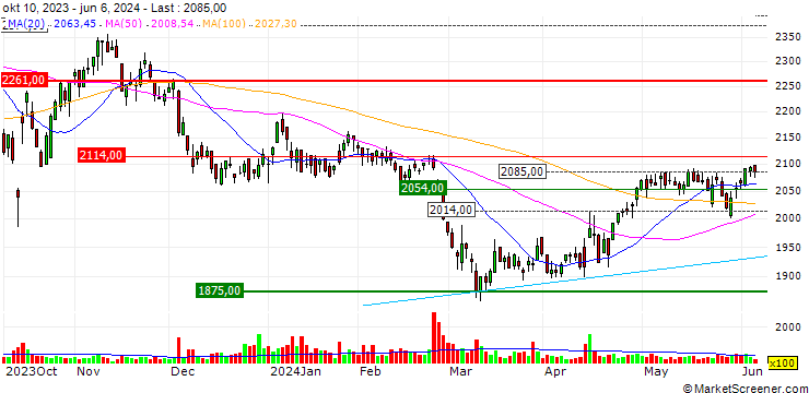 Chart SFP Holdings Co., Ltd.