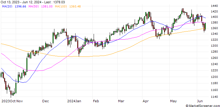 Chart NASDAQ AlphaDEX Germany NTR Index
