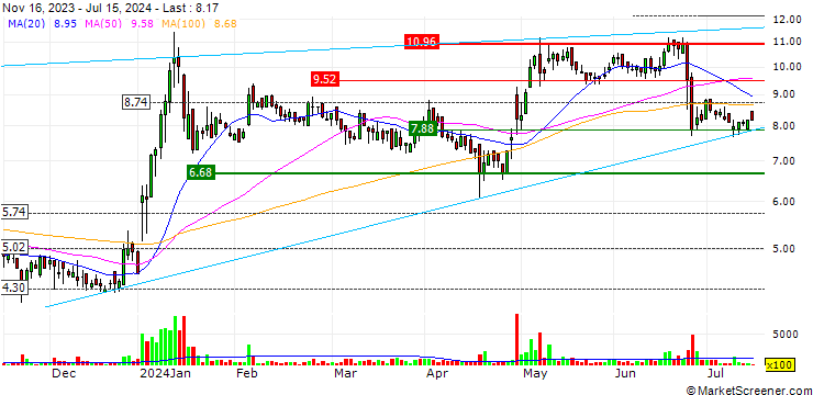 Chart Newron Pharmaceuticals S.p.A.
