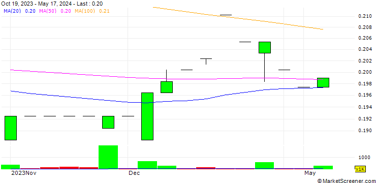 Chart Emirates REIT (CEIC) PLC