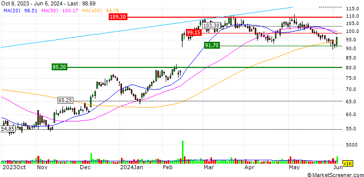Chart JP MORGAN/CALL/SHAKE SHACK A/160/0.1/16.01.26