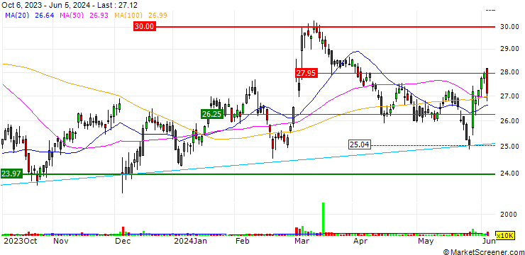 Chart JP MORGAN/CALL/BOX/34/0.1/17.01.25