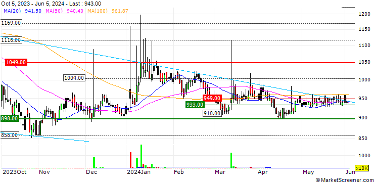 Chart KEC Holdings Co., Ltd.