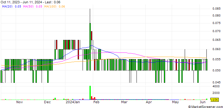 Chart Johan Holdings