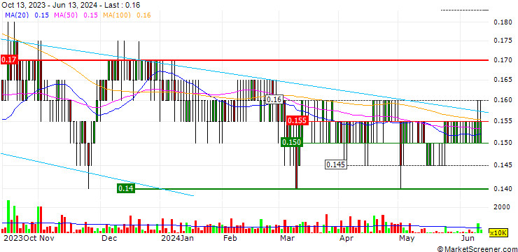Chart NWP Holdings