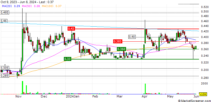 Chart Paos Holdings