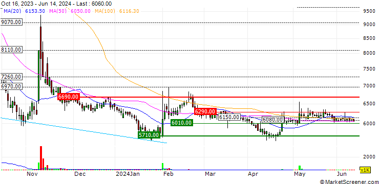 Chart CR Holdings Co., LTD.